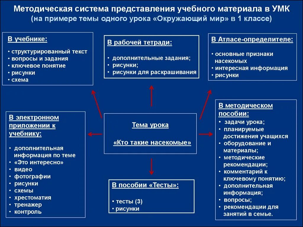 Методический материал темы