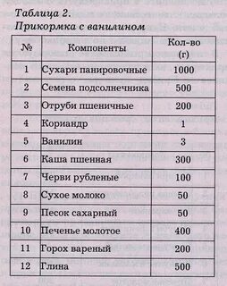 Прикормка для рыбалки рецепты