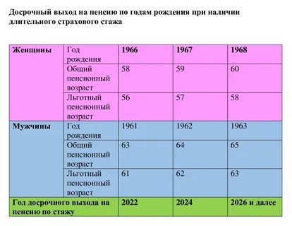 Даты выхода на пенсию по годам