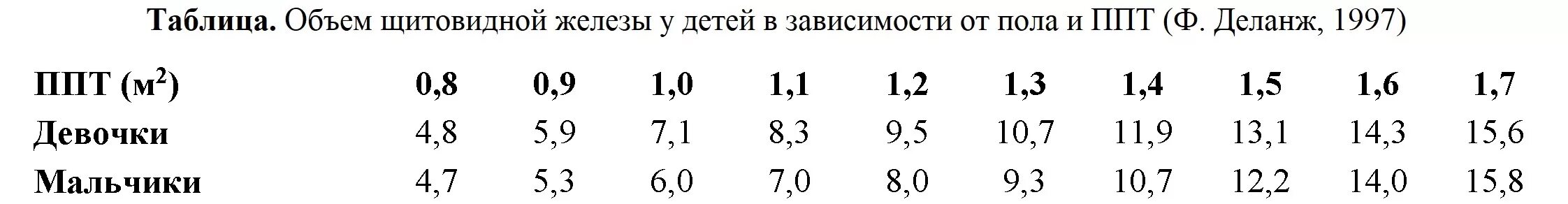 Нормы размеров щитовидной железы у детей по УЗИ. Норма объема щитовидной железы у детей по росту и весу таблица. Объем щитовидной железы у детей норма таблица по УЗИ. Норма объема щитовидной железы по ППТ. Щитовидная железа у детей 10 лет