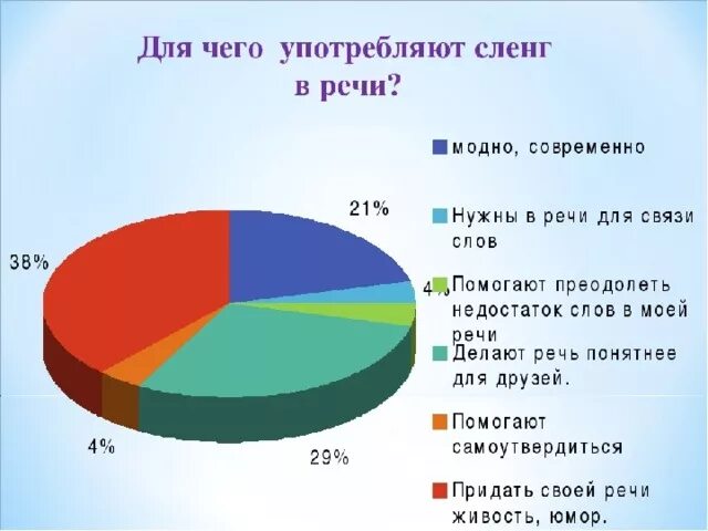 График используемых слов. Диаграмма использования сленга. Статистика употребления сленга в России. Статистика использования сленга в России. Статистика использования молодежного сленга.