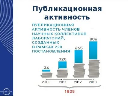 Публикационная активность