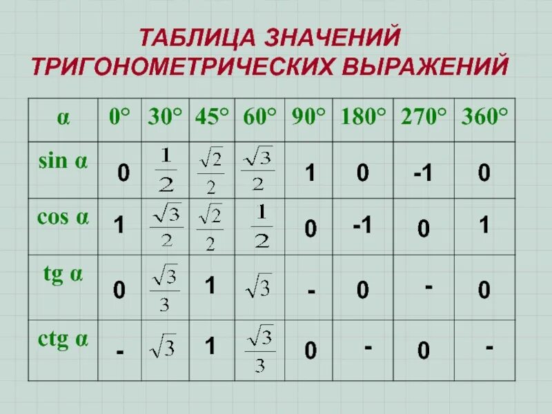 Тригонометрическая таблица полная от 0 до 2п. Таблица тригонометрии значений углов. Значение углов тригонометрических функций таблица. Таблица тригонометрических значений от 0 до 360. Котангенс угла 0