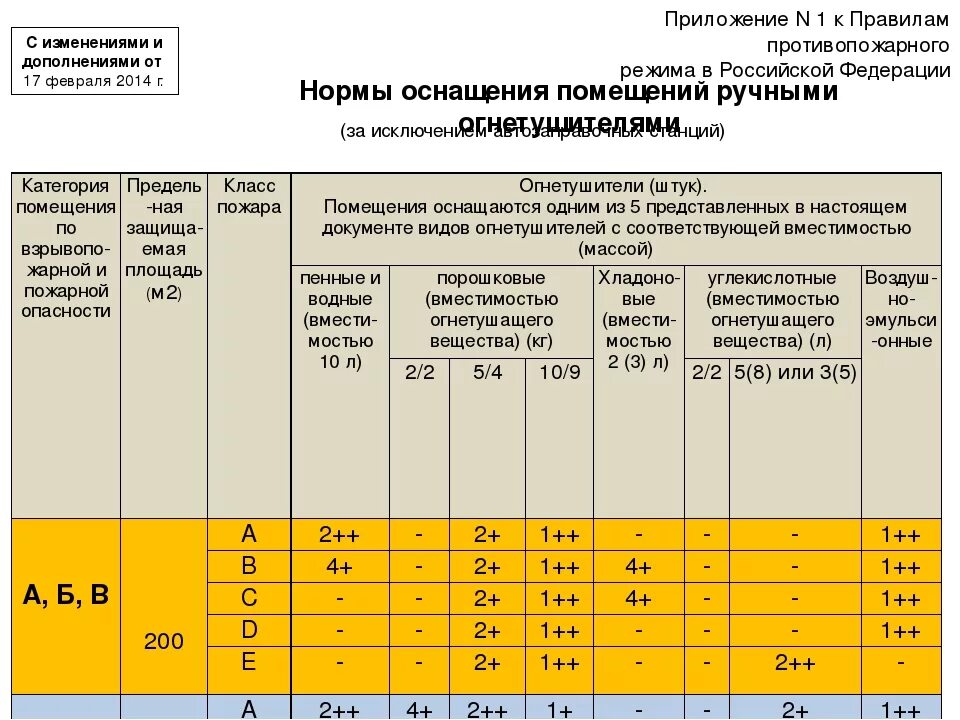 Методика расчета пожаров. Нормы оснащения огнетушителями производственных помещений. Нормы оснащения помещений ручными огнетушителями. Норма огнетушителей по площади помещения. Норматив огнетушителей по площади помещения.