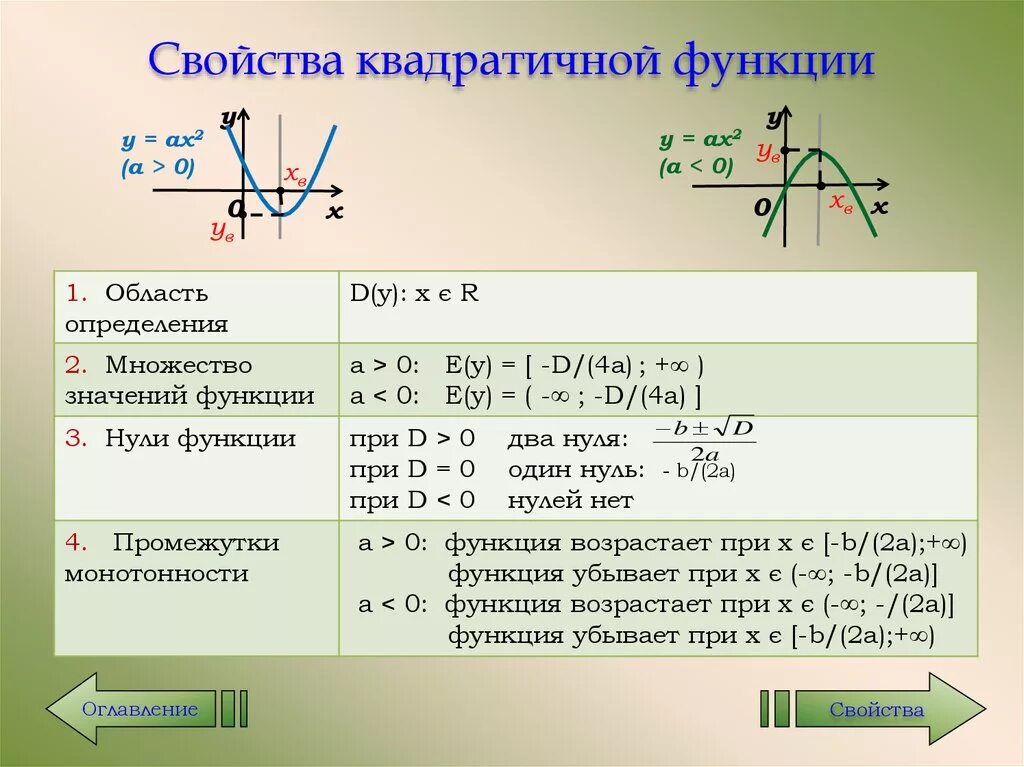 Область определения квадратичной функции 8 класс. Как найти область определения квадратичной функции. Свойства квадратичной функции. Свойства параболы квадратичной функции. Область значений 9 класс