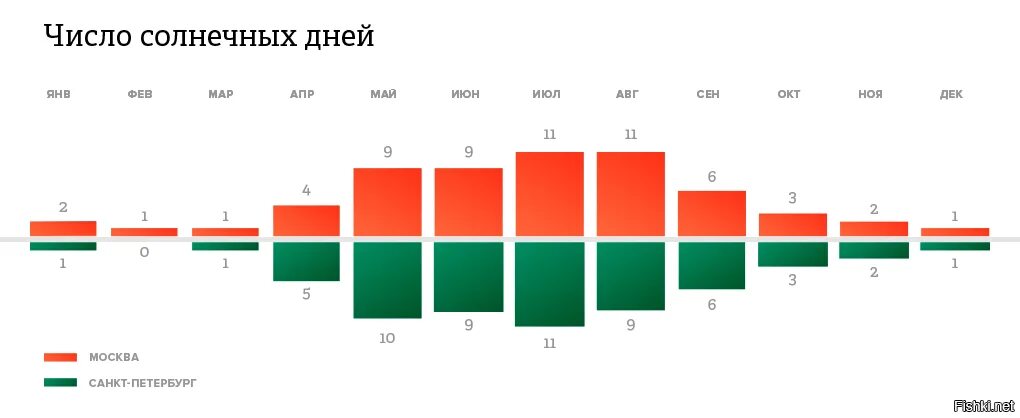 Сколько светит солнце в питере