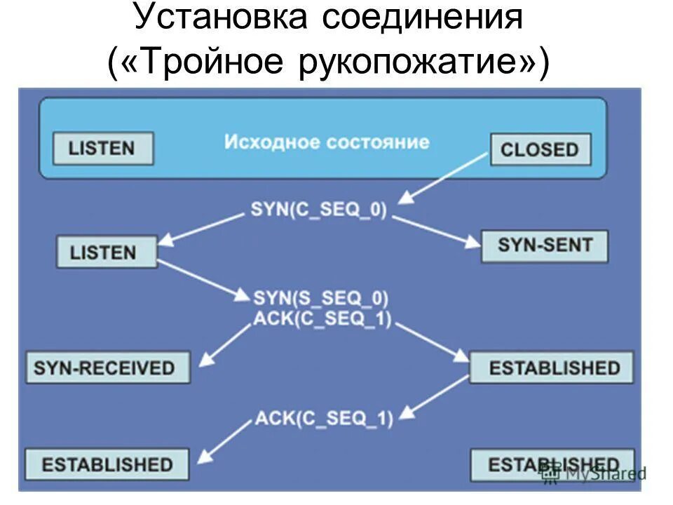 Установите соединение геншин