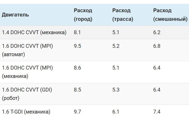 Расход топлива рио 3. Норма расхода топлива Киа Рио 1.6 автомат. Расход топлива 1.6 механика расход. Расход топлива Киа Рио 1.6 механика. Расход бензина на Киа Рио 1.4 механика.