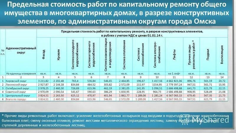 Программа капитального ремонта 2015. Предельная стоимость работ по капитальному ремонту. Затраты на капитальный ремонт включает. Предельные расценки на МКД. Как посчитать предельную стоимость капитального ремонта.