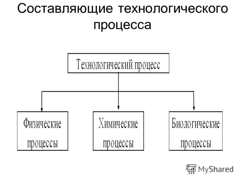 схема технологического процесса по группам продукции. технологический процесс серийный производства это. типовой технологический процесс. этапы технологического процесса производства. операции технологического процесса.