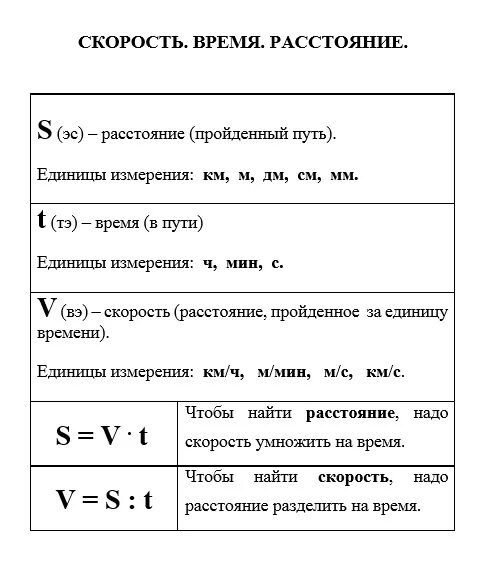 Связь времени и расстояния. Памятка скорость время расстояние. Математика таблица скорость время расстояние. Памятка скорость время. Памятка скорость время расстояние 4 класс.