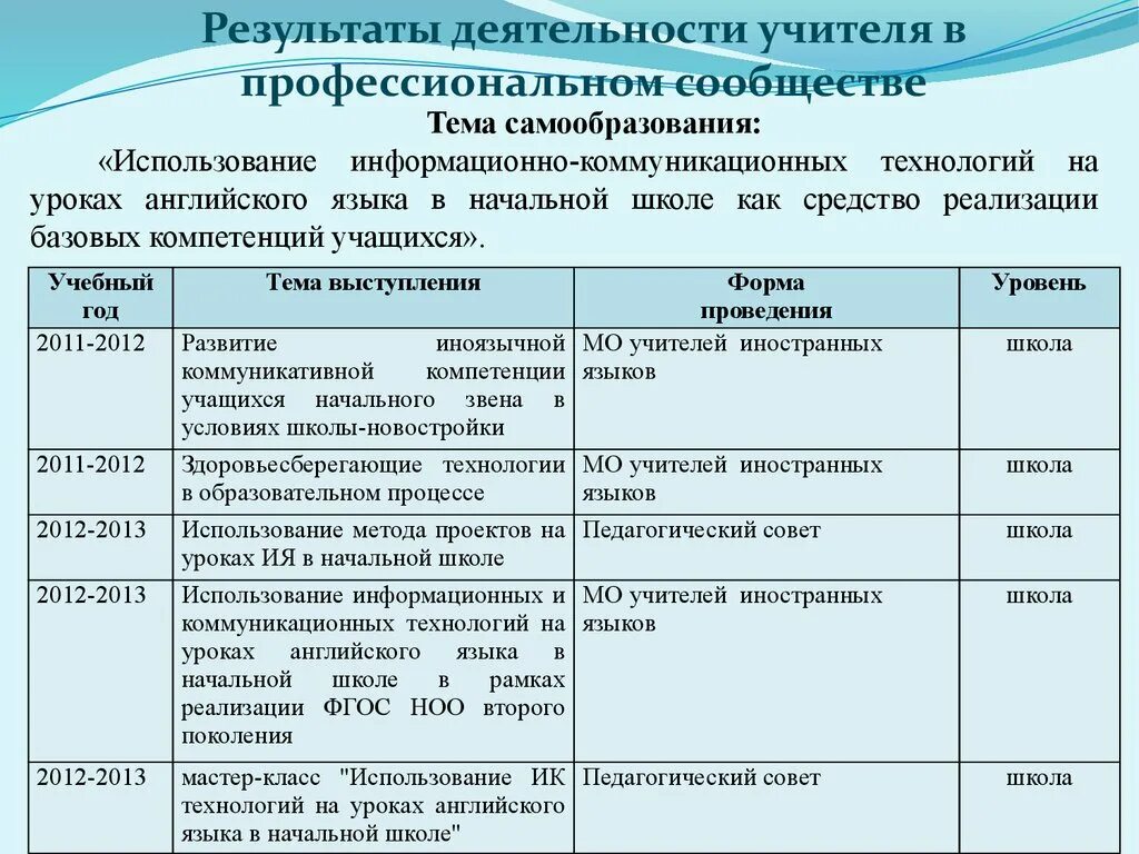 Тема самообразования по технологии