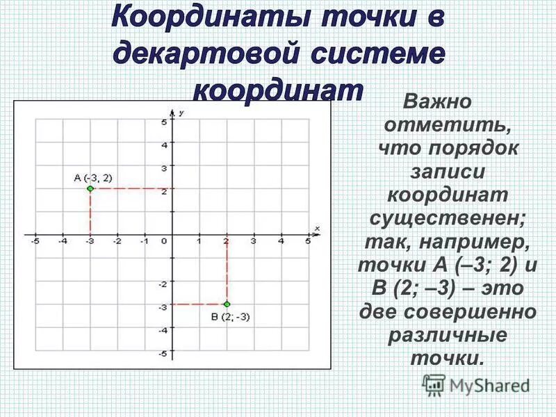 Ордината точки 3 2