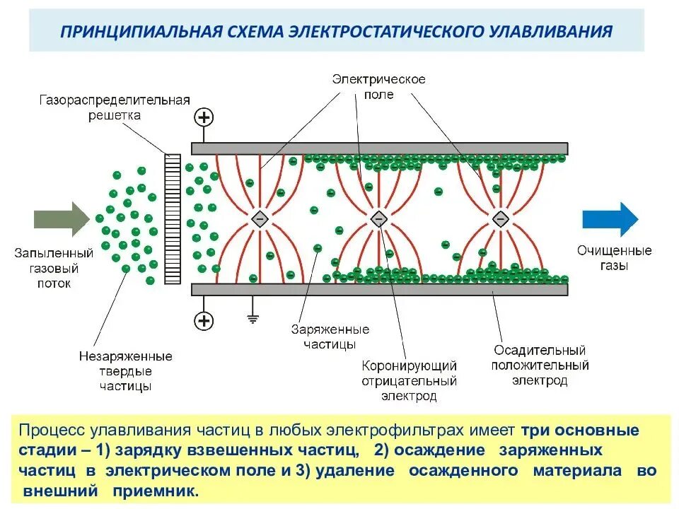 Электростатический фильтр для очистки воздуха принцип работы. Коронный разряд в электростатических фильтрах. Электростатическое осаждение пыли. Электростатический фильтр для воздуха схема. Фильтр электрическая схема