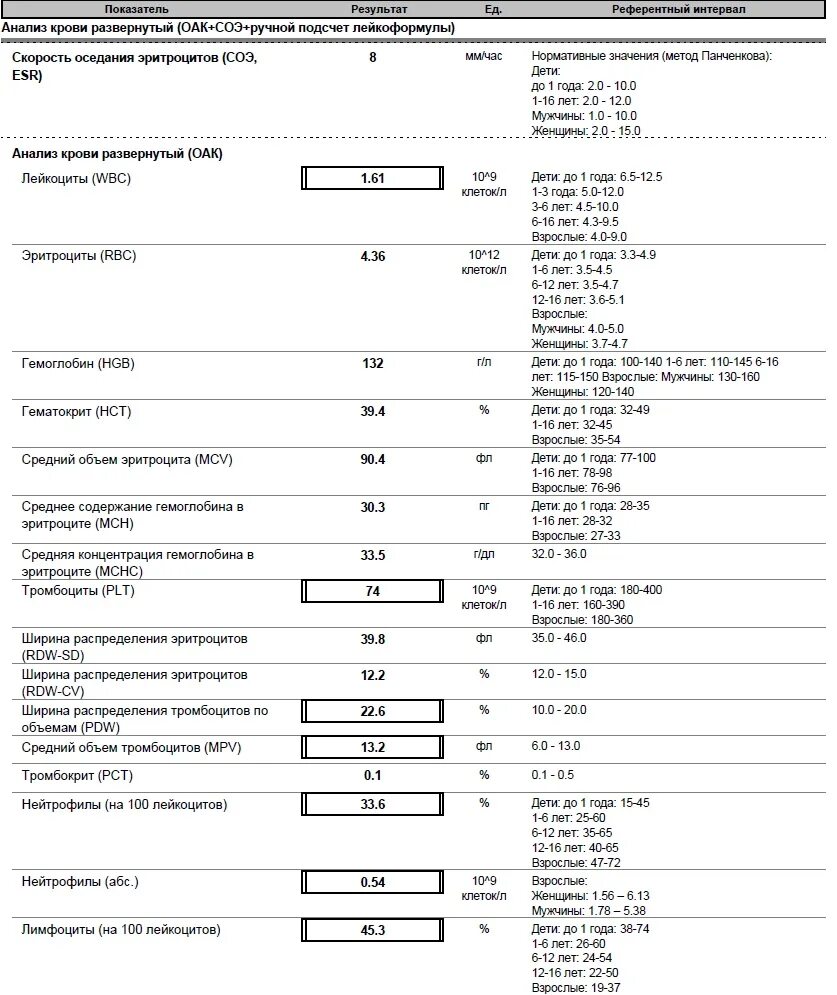 Норма plt в крови у мужчин. Общий клинический развернутый анализ крови показатели нормы. Развёрнутый анализ крови 25 показателей. Общий клинический анализ крови развёрнутый норма. Общий клинический анализ крови развернутый норма у мужчин.
