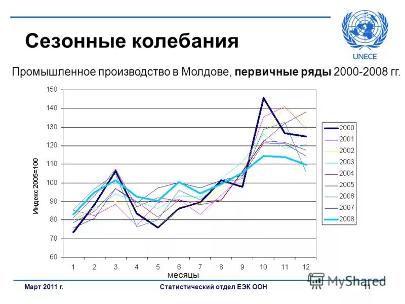 Учет сезонности. Сезонные колебания. Сезонные колебания спроса. Изучение сезонных колебаний в статистике. Сезонные колебания в туризме.