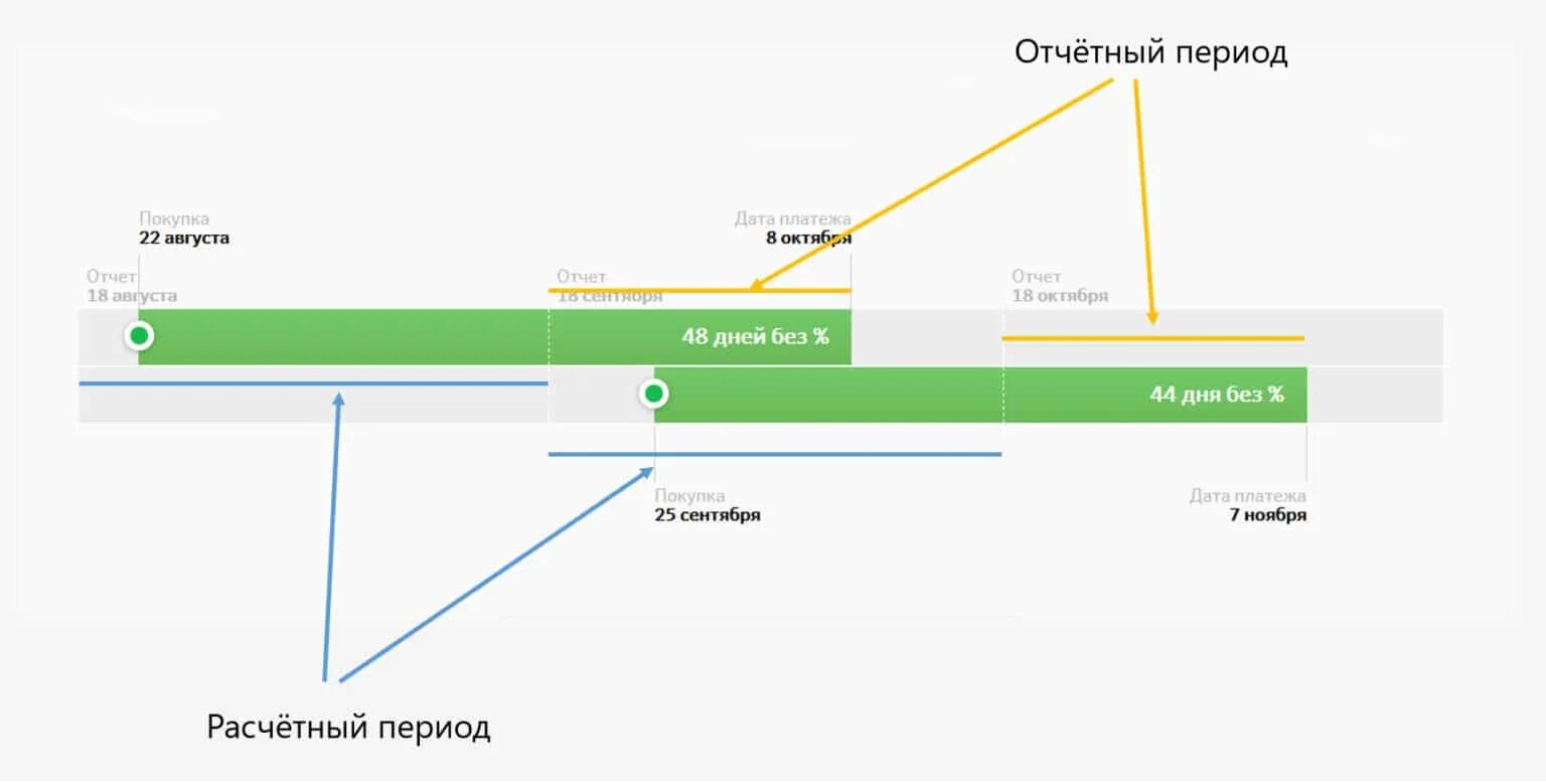 Беспроцентный период кредитки тинькофф. Льготный период кредитной карты. Беспроцентный период по кредитной карте. Отчетный период по кредитной карте. Расчетный период по кредитной карте.