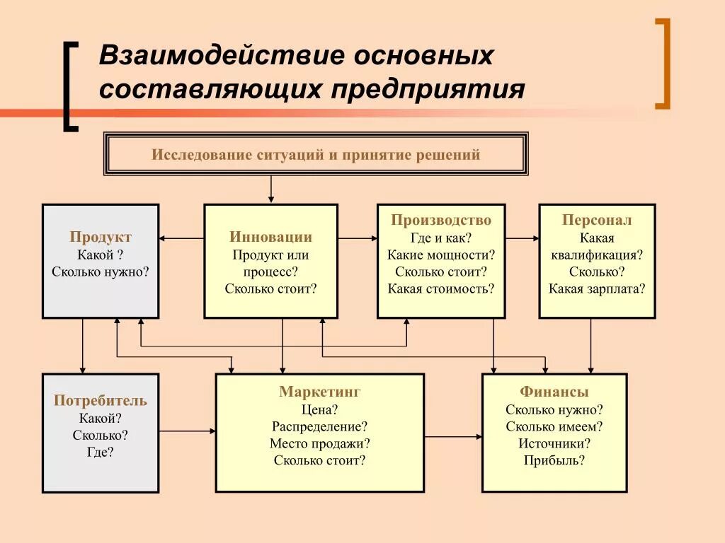 Составляющие организации менеджмент. Составляющие организации. Составляющие предприятия. Основные составляющие организации. Составляющие фирмы.