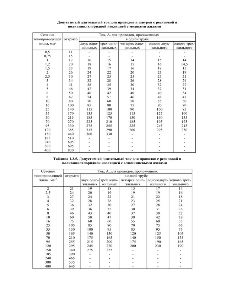 Длительно допустимый ток медных проводов. Длительно допустимые токи для кабелей с медными жилами. Допустимый длительный ток для кабелей с медными жилами. Допустимый длительный ток для проводов с медными жилами. Допустимый ток медных жил