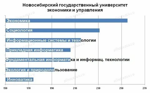 Новосибирский университет баллы