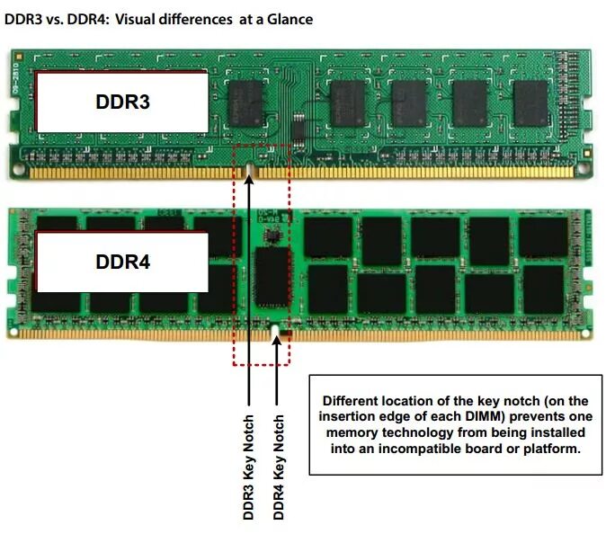 Ddr4 и ddr4 в чем разница. Оперативная память ddr3 и ddr4. Оперативная память dd4 DIMM. Слот DIMM ddr3. Оперативная память ddr3 vs DDR.