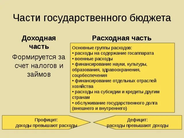 Виды государственного бюджета примеры Налогообложение и доходы бюджета
