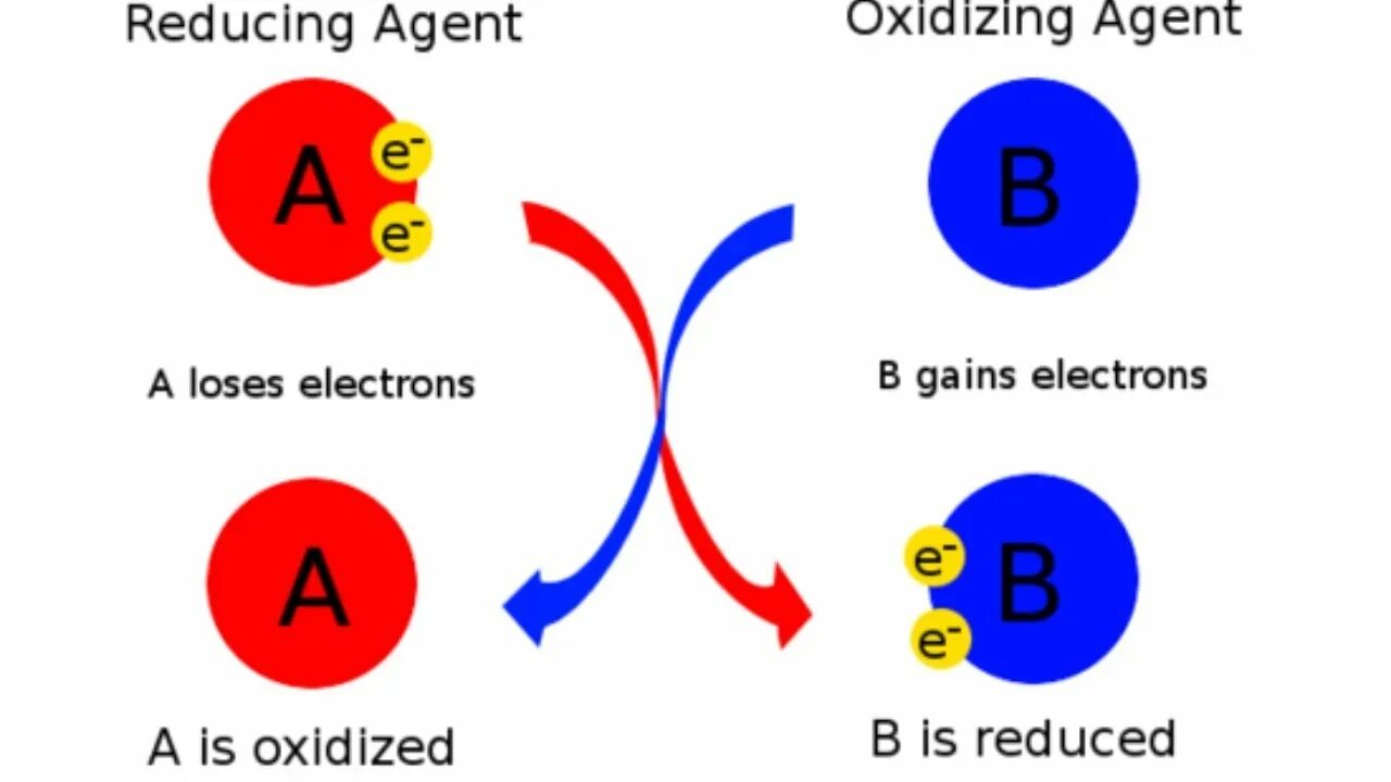 Reducing agent. Oxidizing agent. reducing agents in organic chemistry. oxidising (.