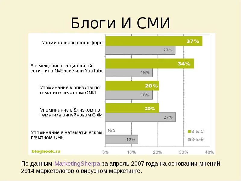 Блог сми