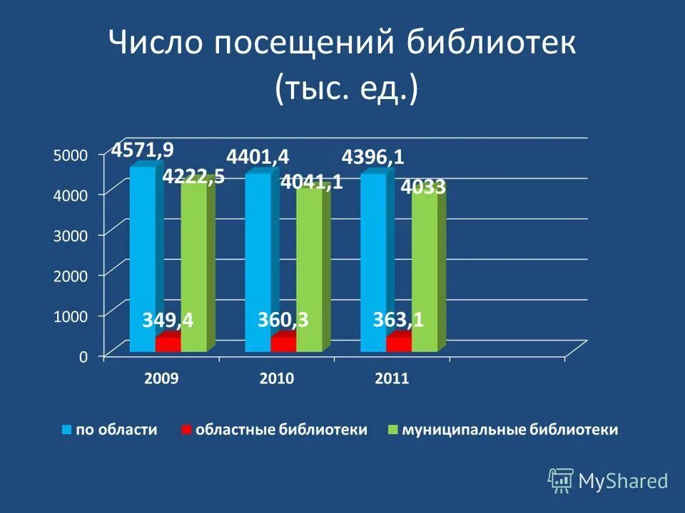 Число посетителей увеличилось вчетверо. Статистика посещения библиотек. число посещений библиотеки. посещаемость в библиотеке. число библиотек в россии.