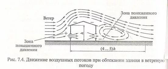 Зона высокого давления. Схема обтекания здания потоком воздуха. Аэродинамика ветровых потоков. Влияние ветра на здание. Аэродинамика воздушных потоков при обтекании здания ветром..