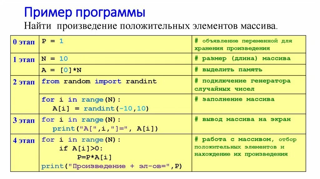 Сумма элементов массива python. Программирование массивов на питоне задачи. Задачи на массивы Python. Линейные задачи на питоне. Математические функции в питоне.