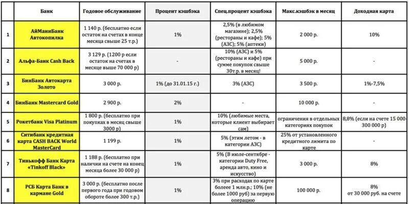 Категории банковских карт. Таблица сравнения кредитных карт. Сравнение карт банков. Таблица кредитных карт банков. Сравнительная характеристика кредитных карт.