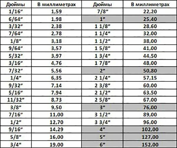 Таблица измерения дюймов. 1 Дюйм в см таблица. Дюймы в см. Дюймы в сантиметры таблица.