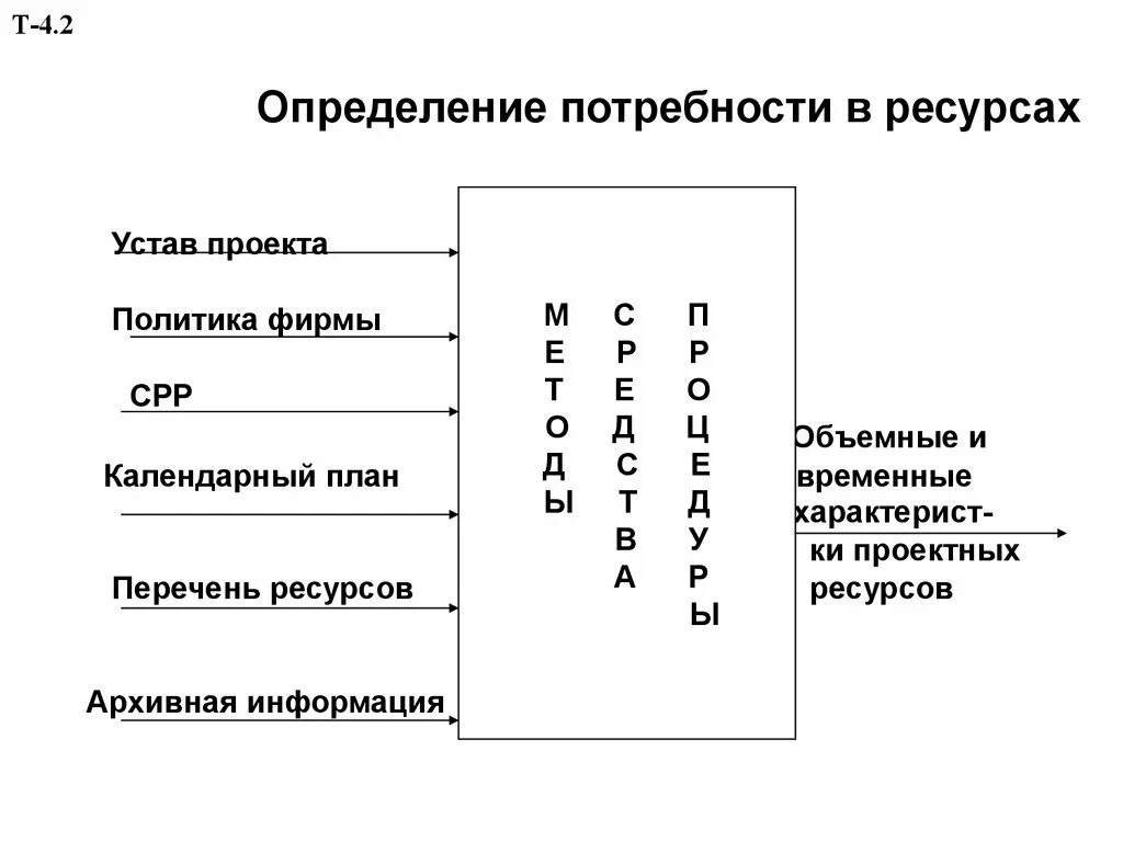 Определенных потребностей и проектов. Определение потребностей в ресурсах проекта. Определение ресурсных потребностей проекта. Ресурсные потребности проектных операций. Потребность в ресурсах проекта.