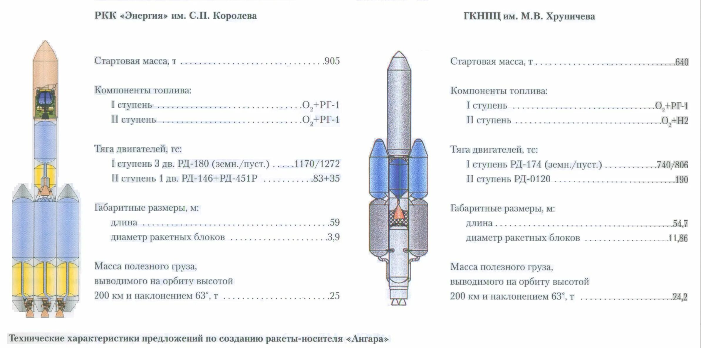 Полезная нагрузка ракеты ангара. Ангара 1.2 ракета-носитель. Ангара-1.2 ракета-носитель схема. Ракета-носитель "Ангара-а5". Ракета Ангара сверхтяжелая.