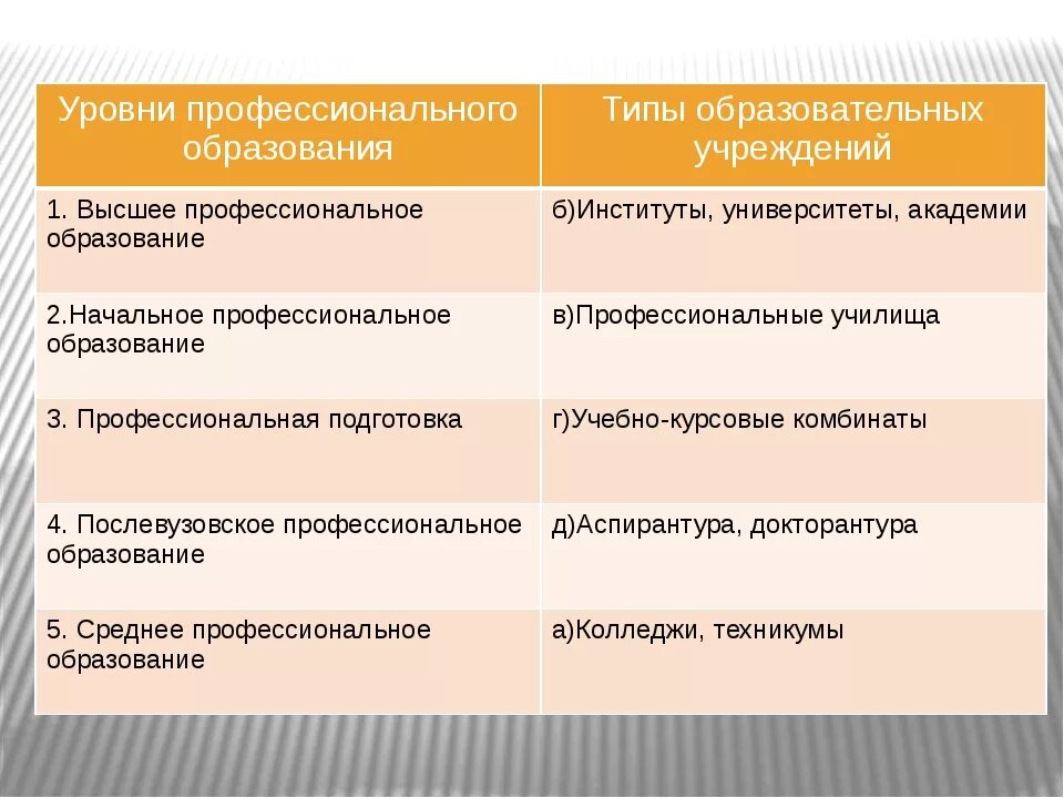 Какой уровень образования выше. Уровни образования и типы образовательных учреждений. Уооуни профнсионпльного об. Уровни профессиоалтноготобоазования. Виды учреждений профессионального образования.