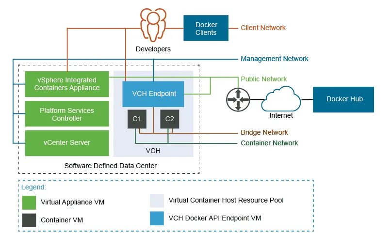 Docker container network. Контейнер vmware. сеть docker. docker client. docker network использование.