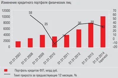 Кредиты изменения