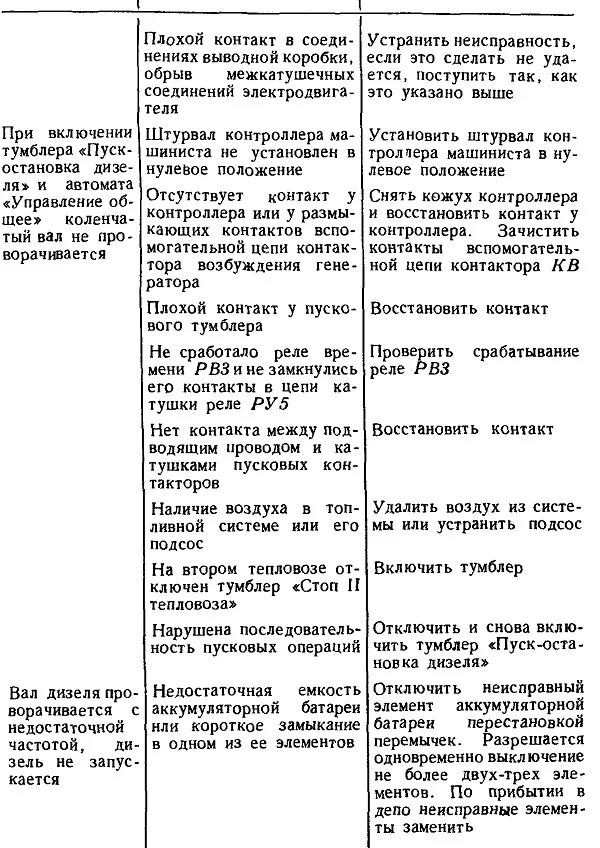 Тепловоз 2тэ10 устранение неисправности. Неисправности тэм2у. Основные неисправности дизеля тепловоза. Таблица неисправностей тепловозов. Неисправности тепловозов причины