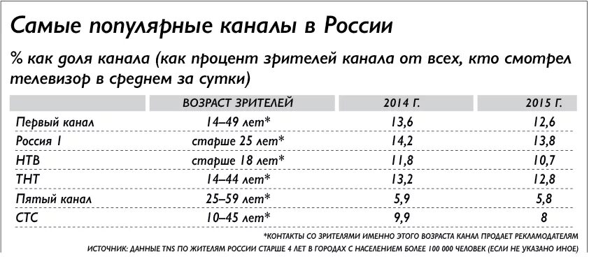 Самый популярный канал в России. Популярные Телеканалы России. Самые популярные ТВ каналы России. Топ популярных телеканалов в России.