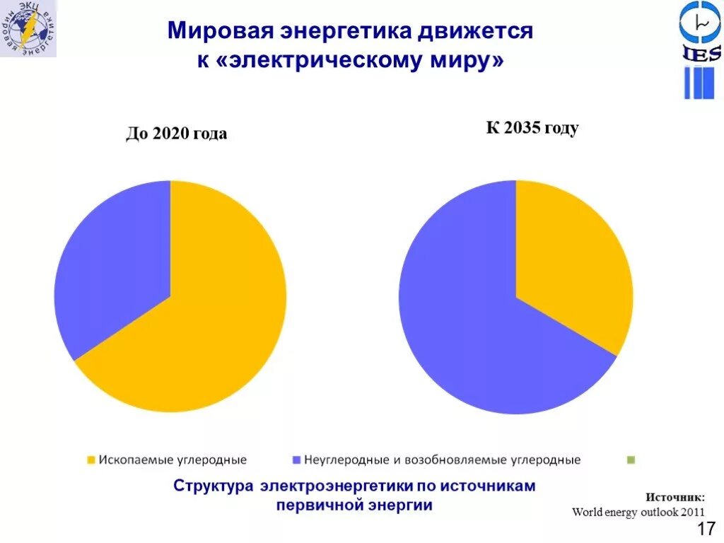 Роль россии в структуре мирового производства электроэнергии. Структура мировой энергетики 2021. Структура мировой электроэнергетики. Структура мирового производства электроэнергии. Структура производства электроэнергии в мире.