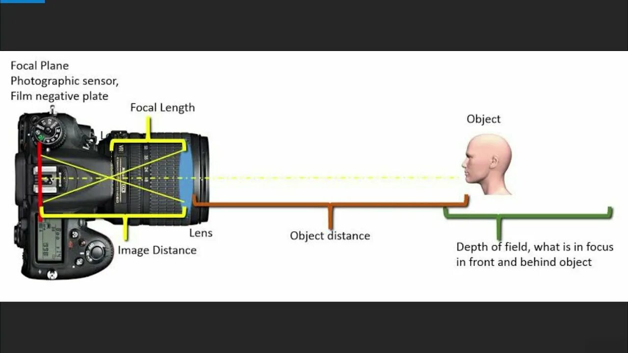 Lens Focal length. Camera Focal length. Focal length в играх. Focus length. Object length