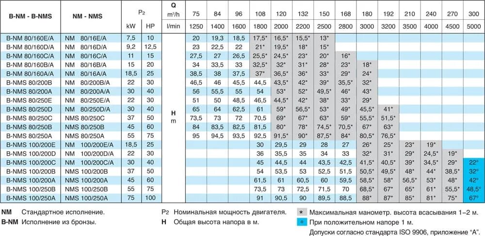 Насос 5 5 КВТ Calpeda. Насосы км,30 напор 11 КВТ.куб?. Насос Calpeda NM 3/А/В. Насосы производительностью 100 м3/час мощность КВТ.