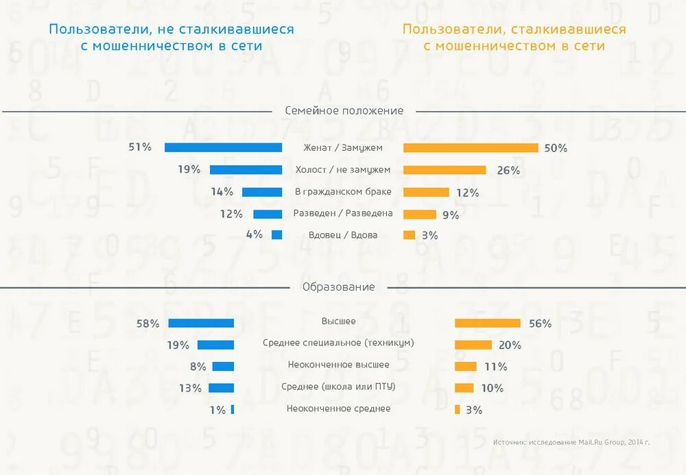 Процент мошенничества