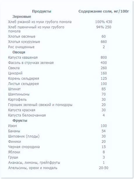 Продукты наиболее содержащие скрытые соли. Содержание соли в продуктах. таблица содержания солей в продуктах. содержание соли в пищевых продуктах. содержание соли в продуктах таблица.