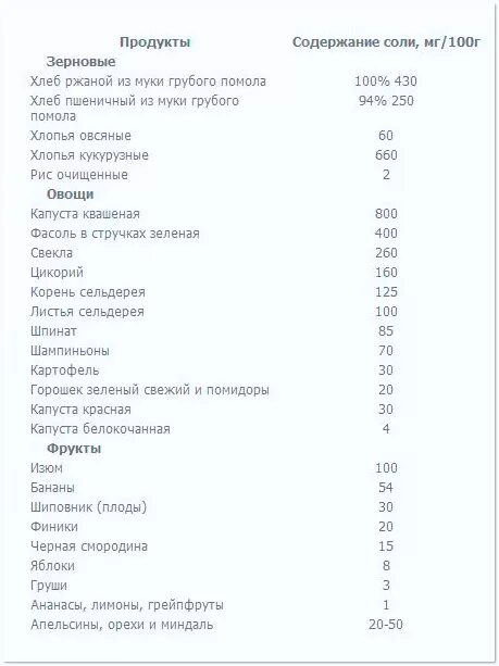 Какие продукты являются источником быстрой соли. Содержание соли. Содержание соли в продуктах питания. Содержание соли в продуктах питания таблица. Таблица содержания соли в продуктах питания таблица.