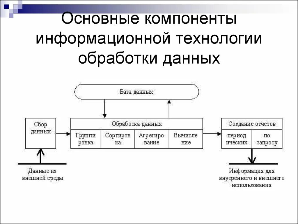 Содержательный компонент технологии. Компоненты информационных технологий. виды информационных технологий. основные элементы информационной технологии. технологии обработки данных.