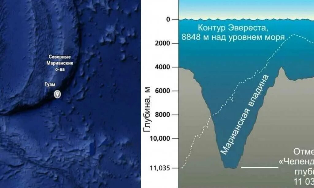 Давление воды на глубине 5 метров. Марианская впадина сбоку. 11 Км глубина Марианской впадины. Тихий океан Марианский желоб. Марианская впадина 1875 Челленджер.