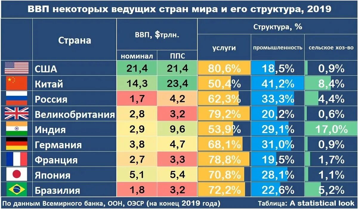 Структура мирового ВВП. Структура ВВП по странам. Уровень жизни россии таблица