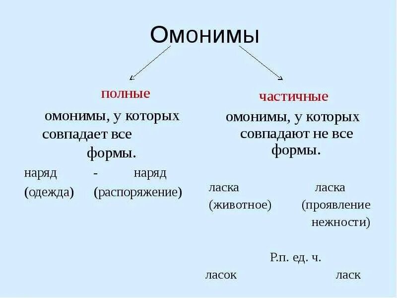 Что такое омонимы примеры. Омонимия примеры. Омонимы. Полные омонимы. Полные и неполные омонимы.